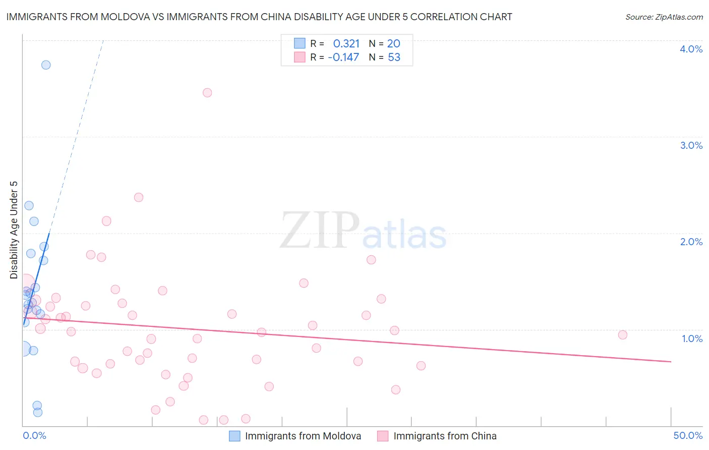 Immigrants from Moldova vs Immigrants from China Disability Age Under 5