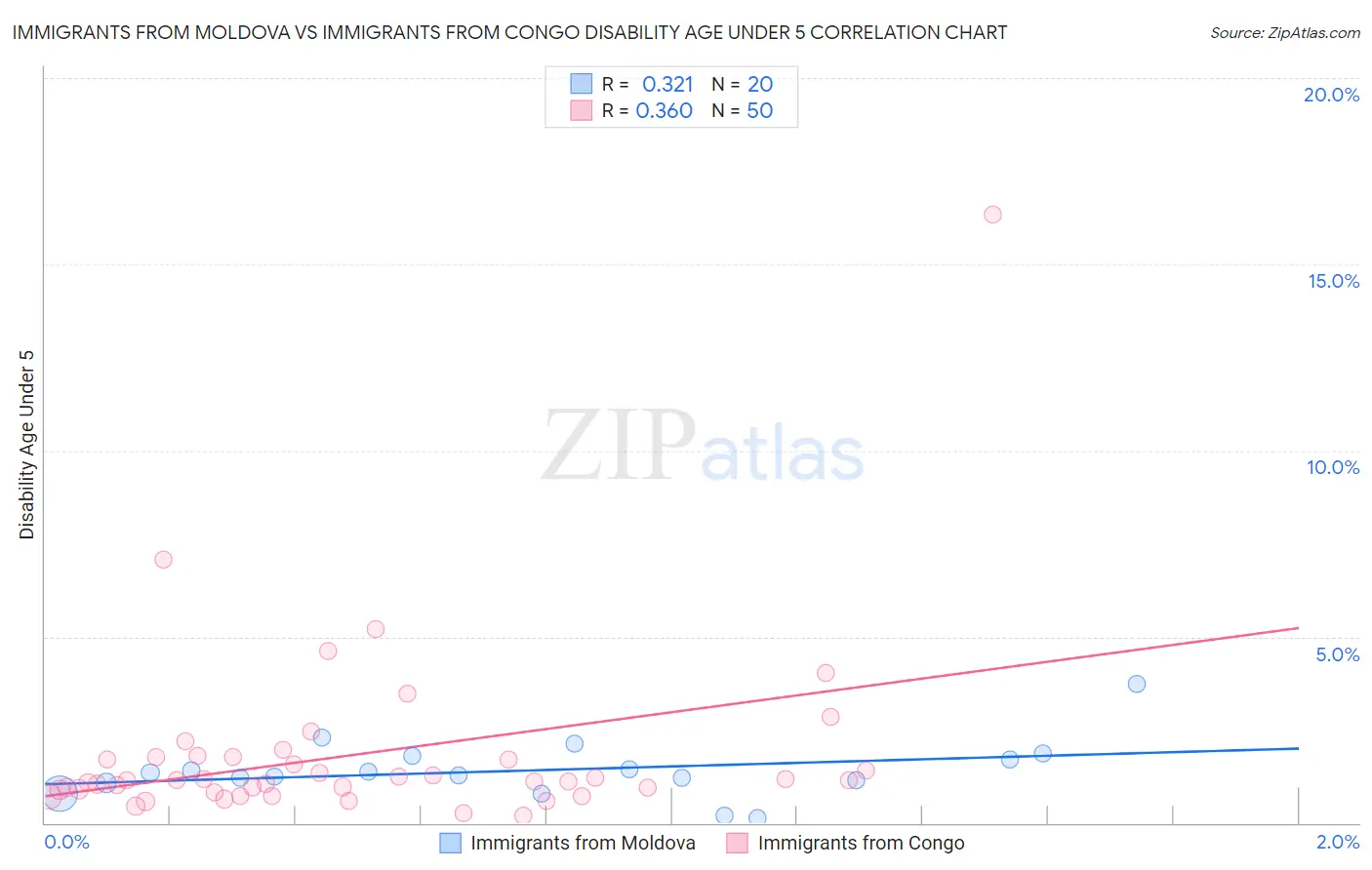 Immigrants from Moldova vs Immigrants from Congo Disability Age Under 5