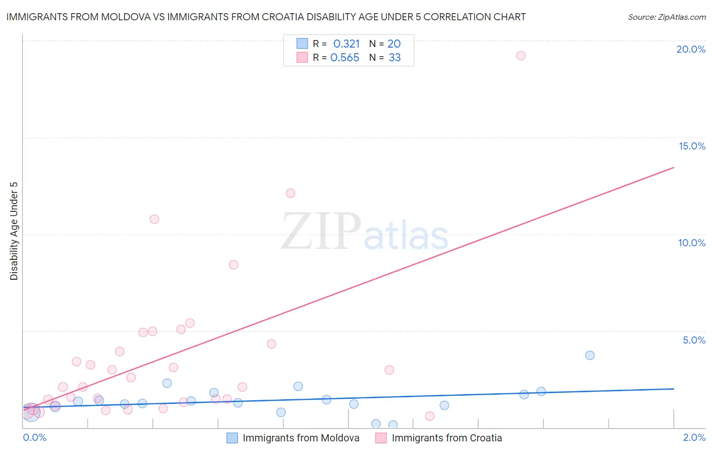 Immigrants from Moldova vs Immigrants from Croatia Disability Age Under 5