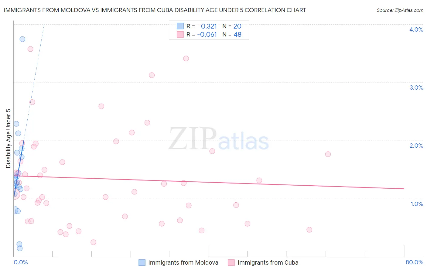 Immigrants from Moldova vs Immigrants from Cuba Disability Age Under 5