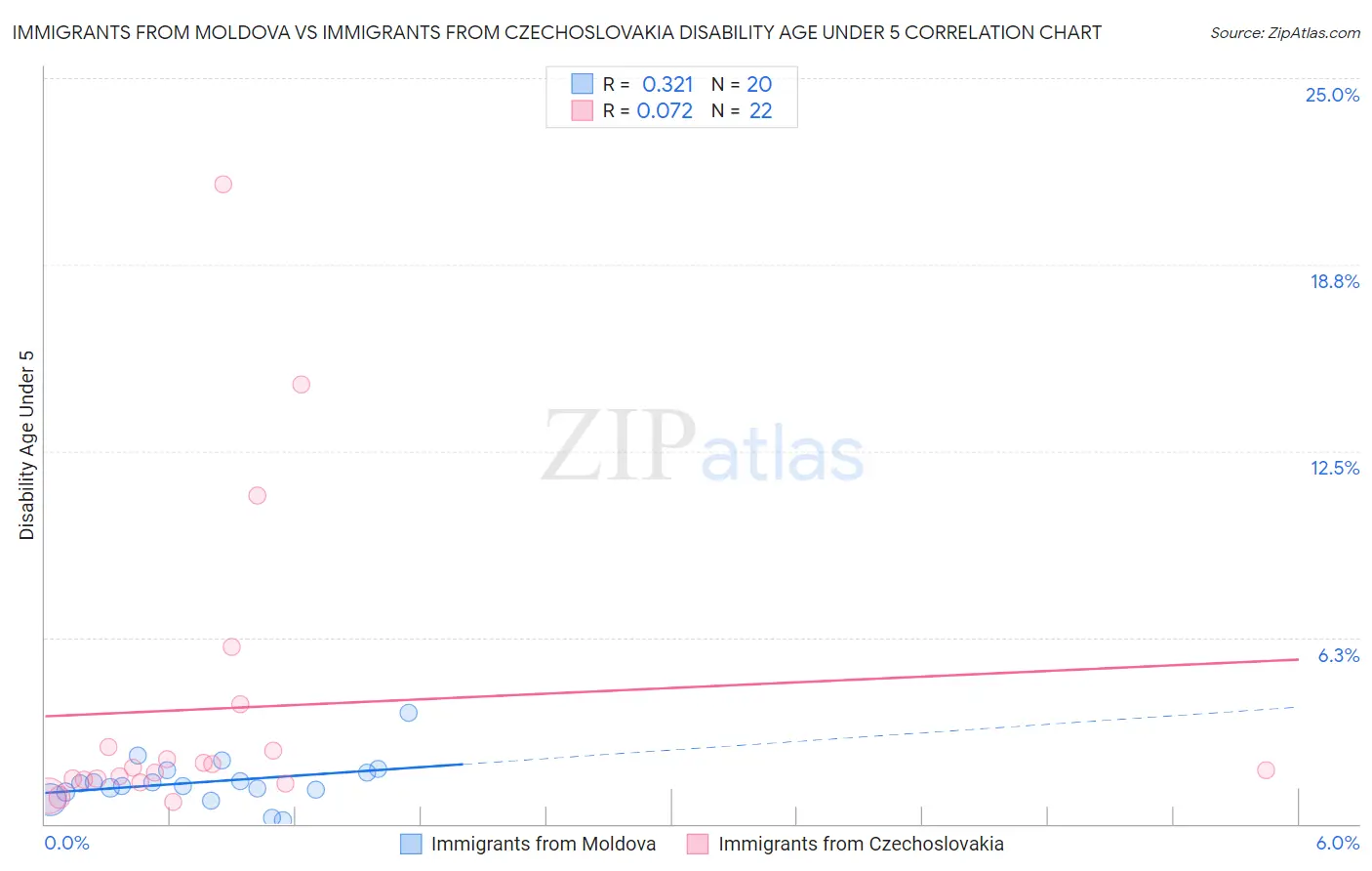 Immigrants from Moldova vs Immigrants from Czechoslovakia Disability Age Under 5