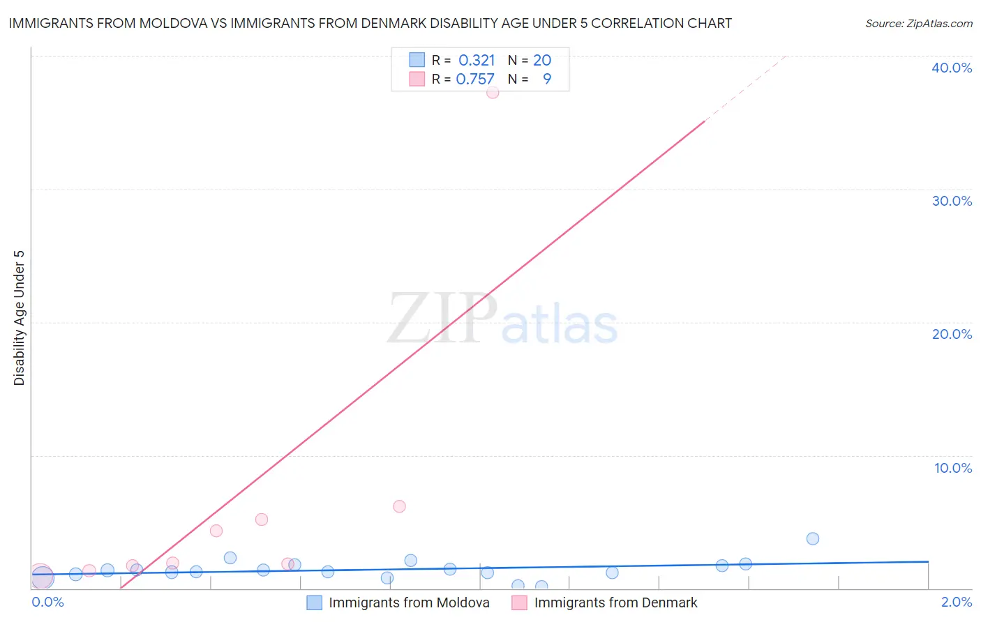 Immigrants from Moldova vs Immigrants from Denmark Disability Age Under 5