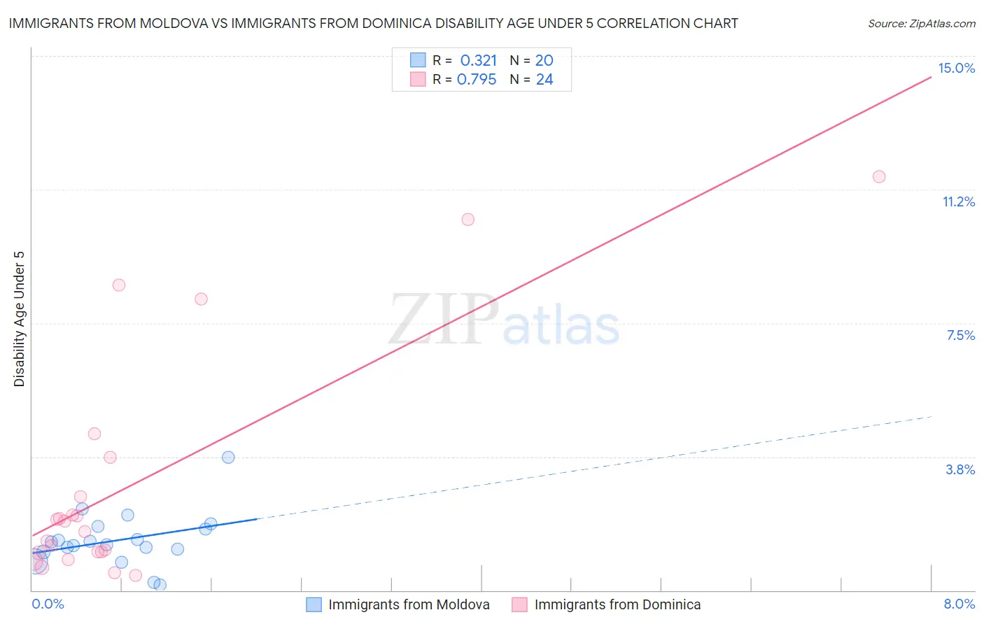 Immigrants from Moldova vs Immigrants from Dominica Disability Age Under 5
