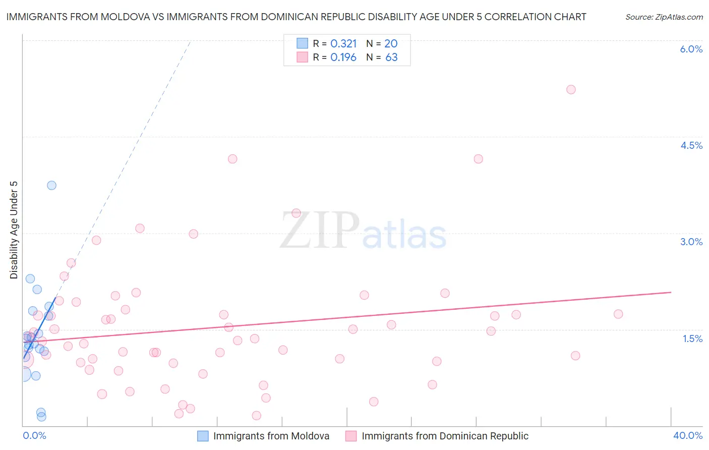 Immigrants from Moldova vs Immigrants from Dominican Republic Disability Age Under 5