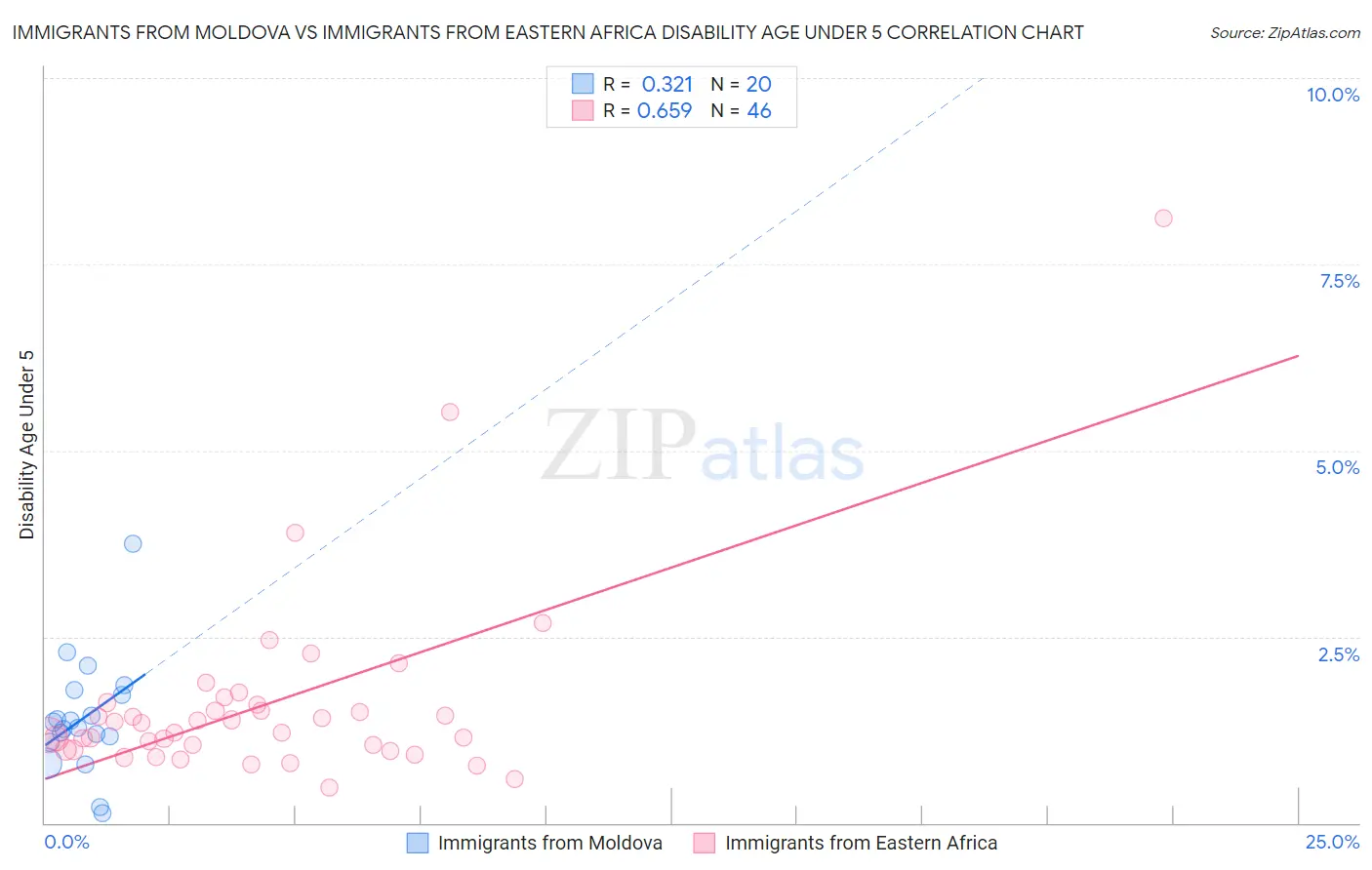 Immigrants from Moldova vs Immigrants from Eastern Africa Disability Age Under 5