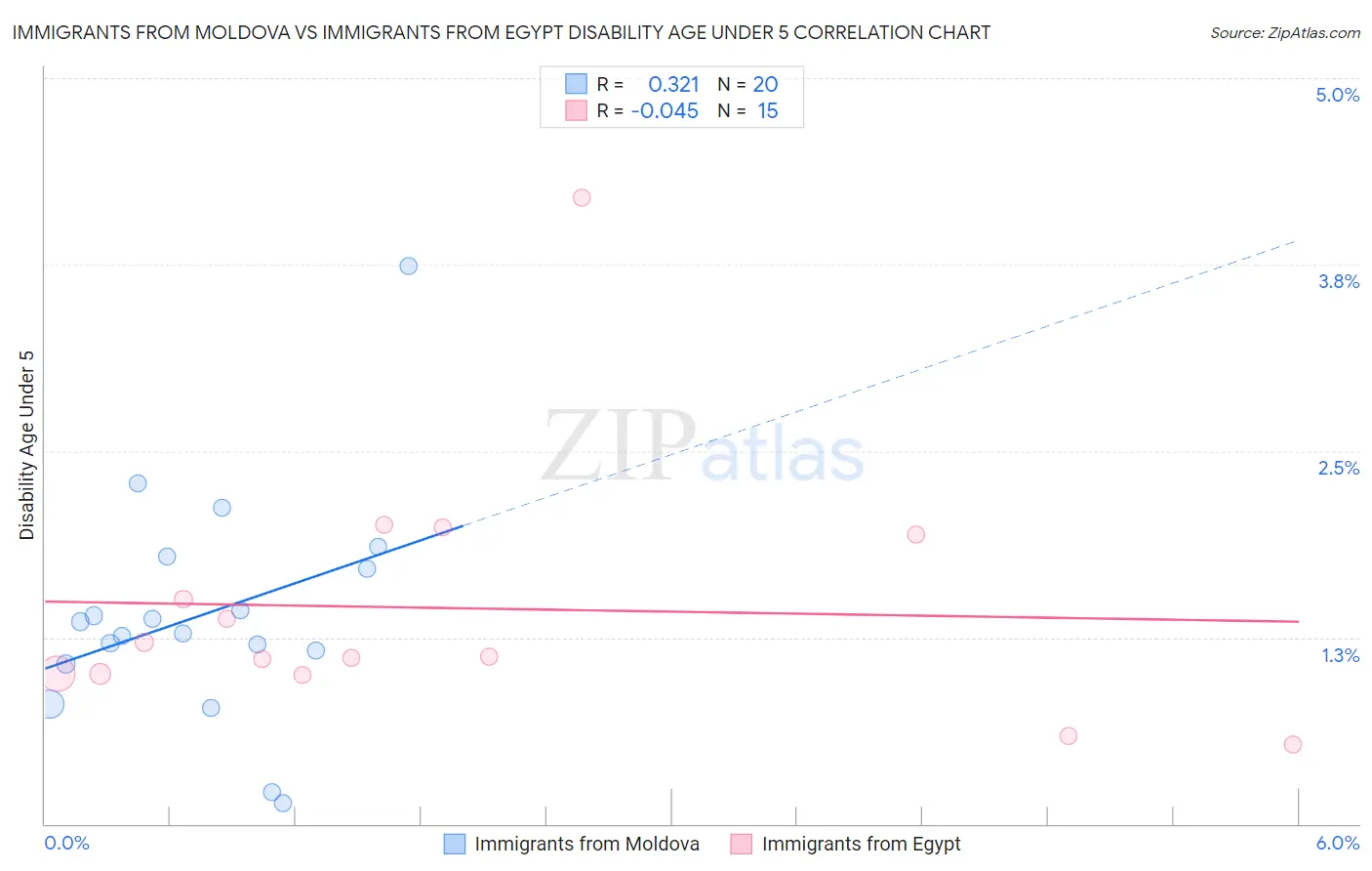 Immigrants from Moldova vs Immigrants from Egypt Disability Age Under 5