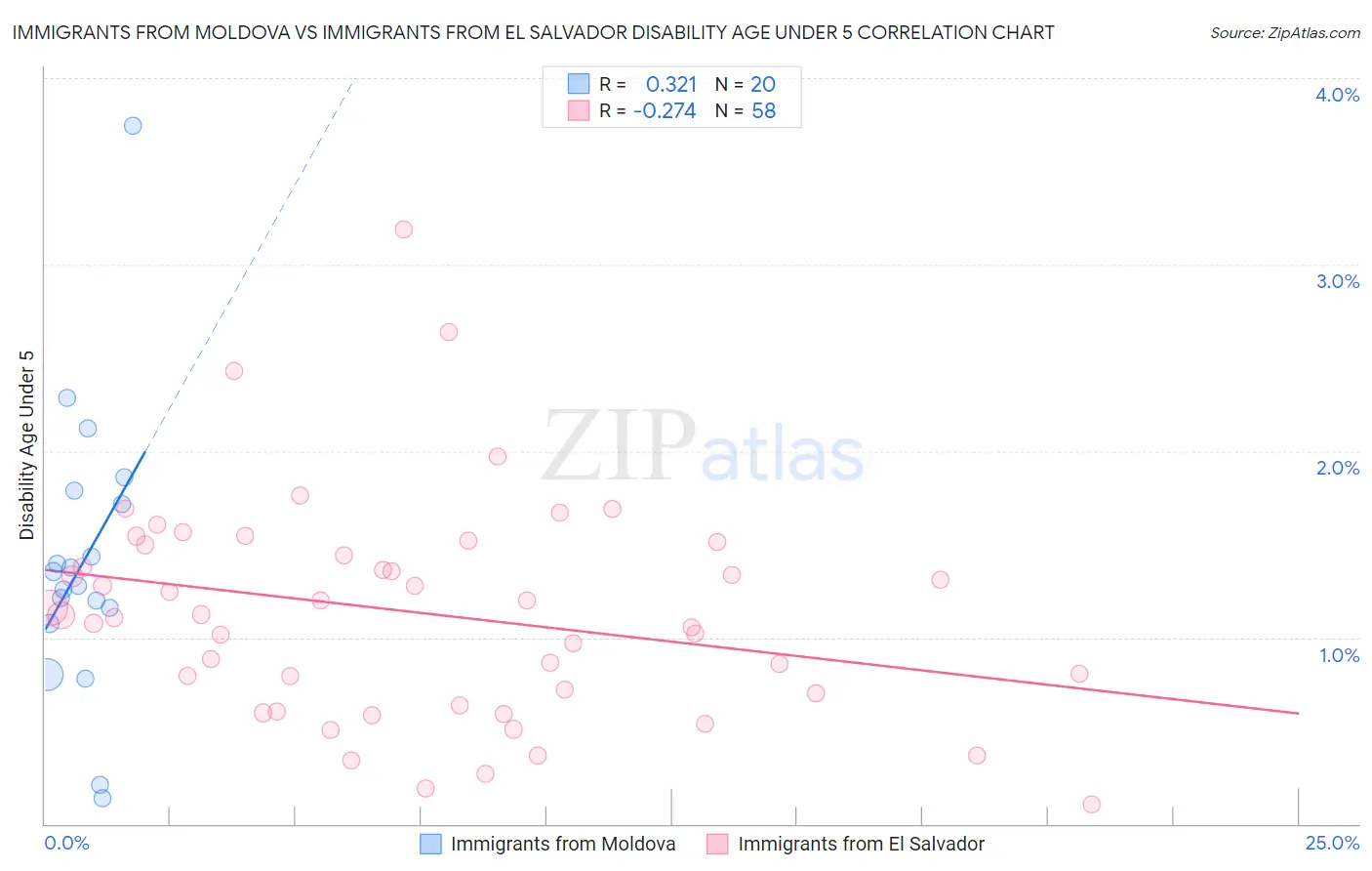 Immigrants from Moldova vs Immigrants from El Salvador Disability Age Under 5