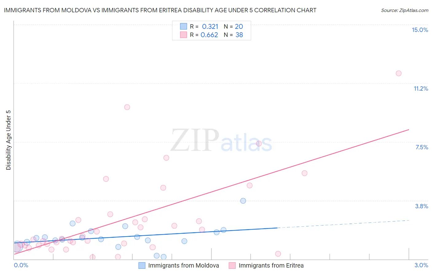 Immigrants from Moldova vs Immigrants from Eritrea Disability Age Under 5