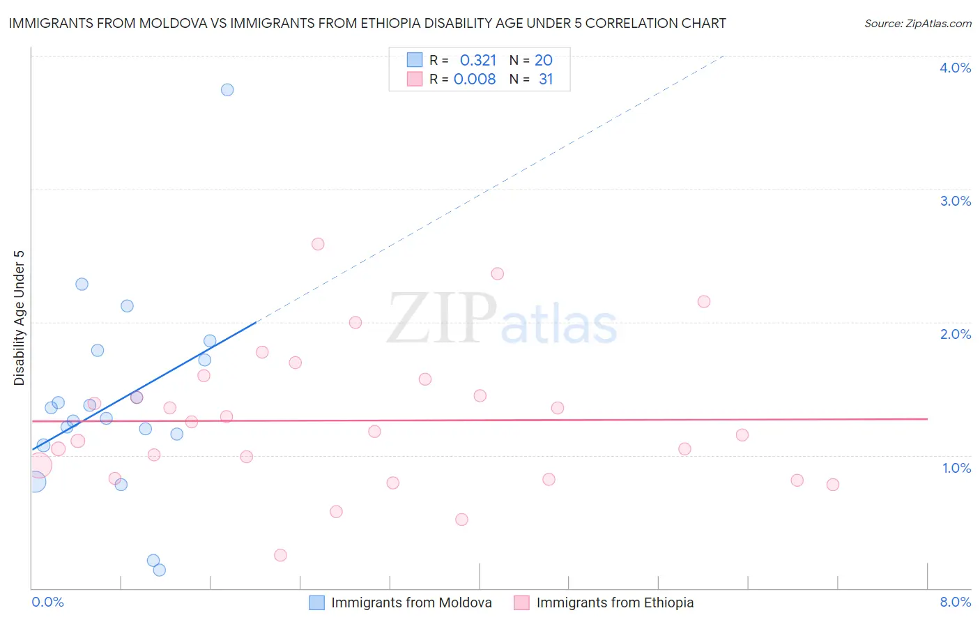 Immigrants from Moldova vs Immigrants from Ethiopia Disability Age Under 5