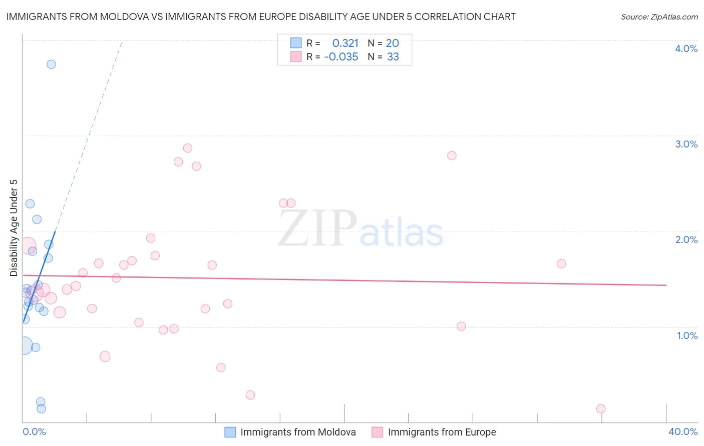 Immigrants from Moldova vs Immigrants from Europe Disability Age Under 5