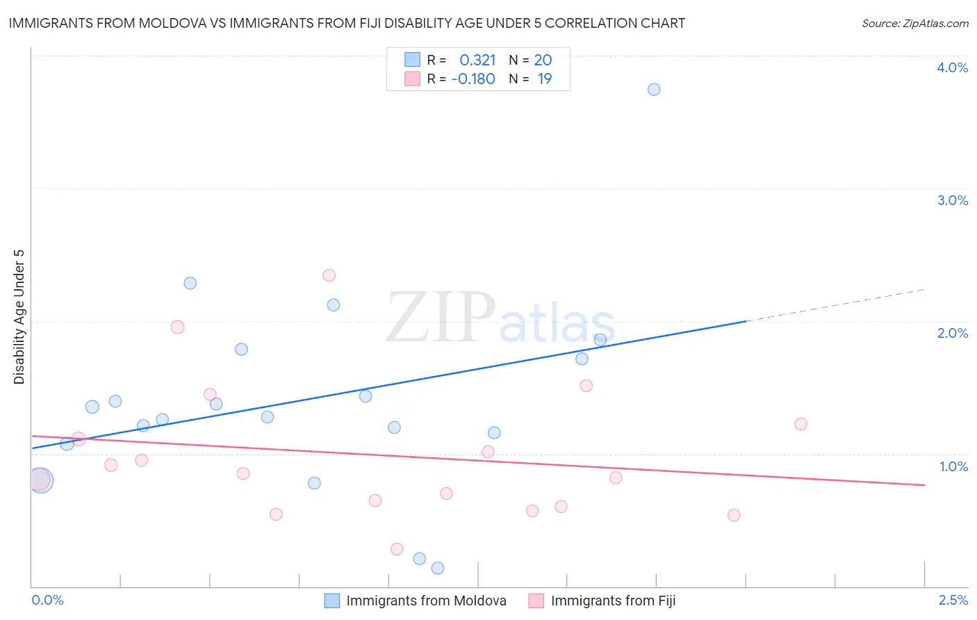 Immigrants from Moldova vs Immigrants from Fiji Disability Age Under 5