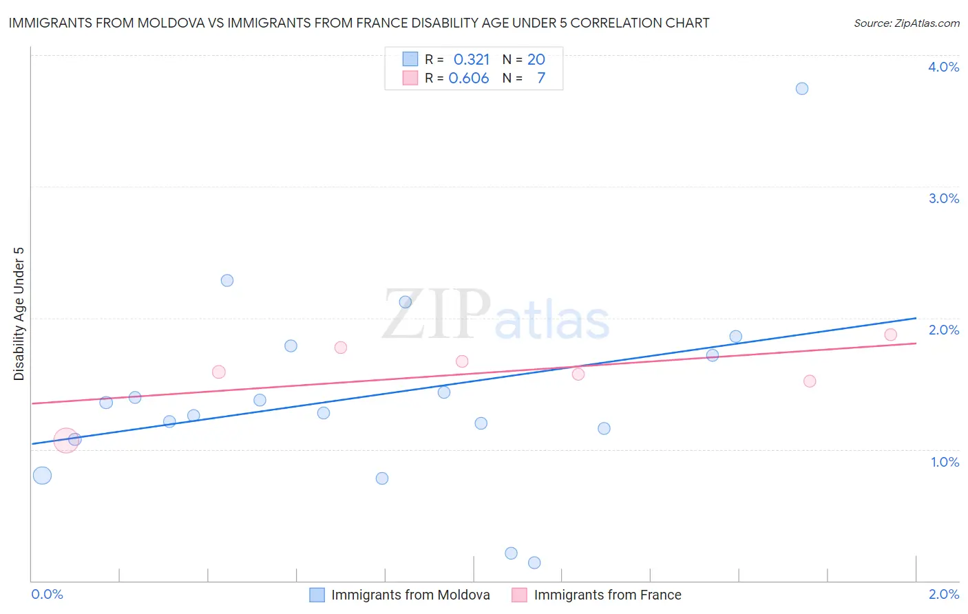 Immigrants from Moldova vs Immigrants from France Disability Age Under 5