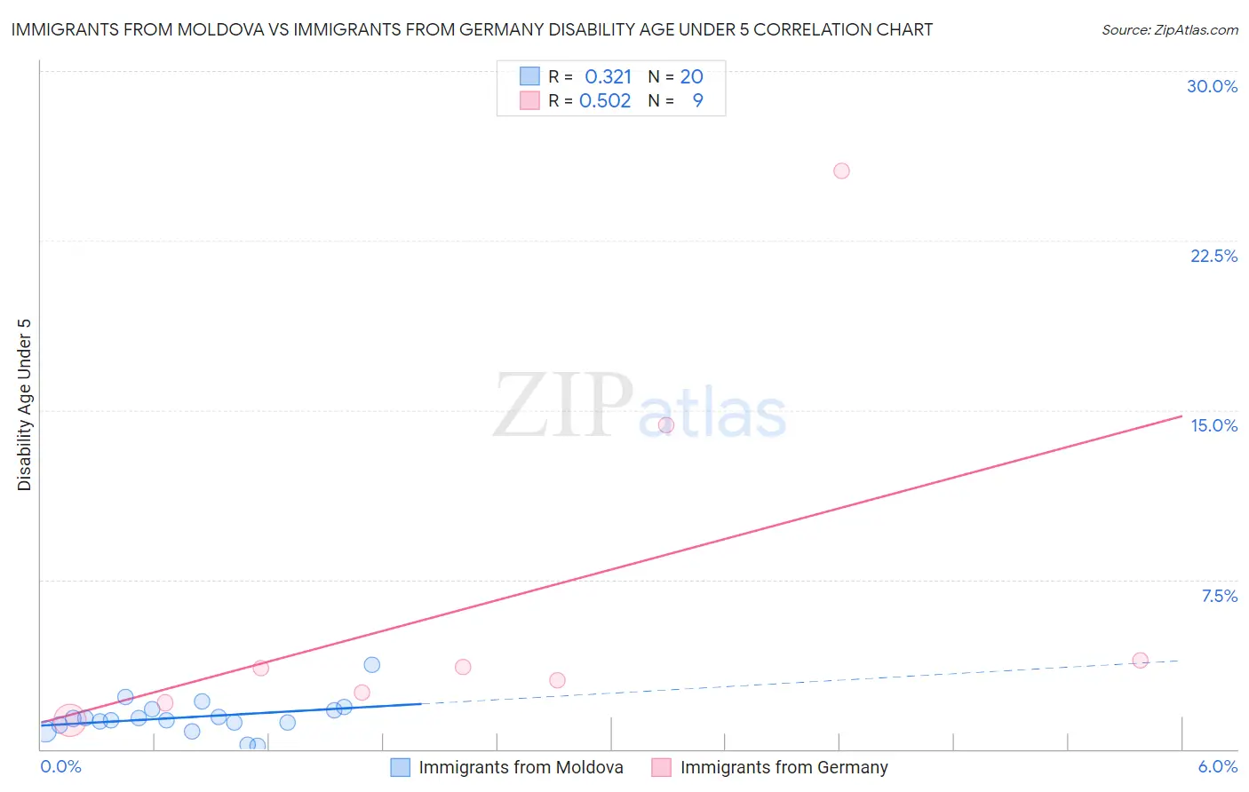 Immigrants from Moldova vs Immigrants from Germany Disability Age Under 5