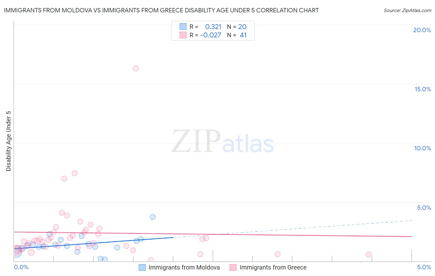 Immigrants from Moldova vs Immigrants from Greece Disability Age Under 5