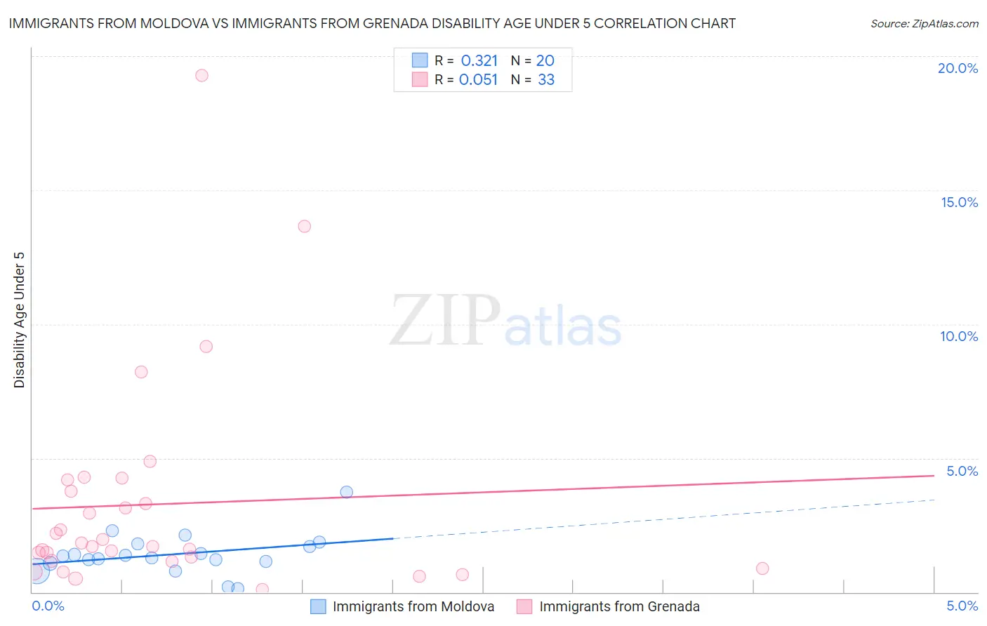 Immigrants from Moldova vs Immigrants from Grenada Disability Age Under 5