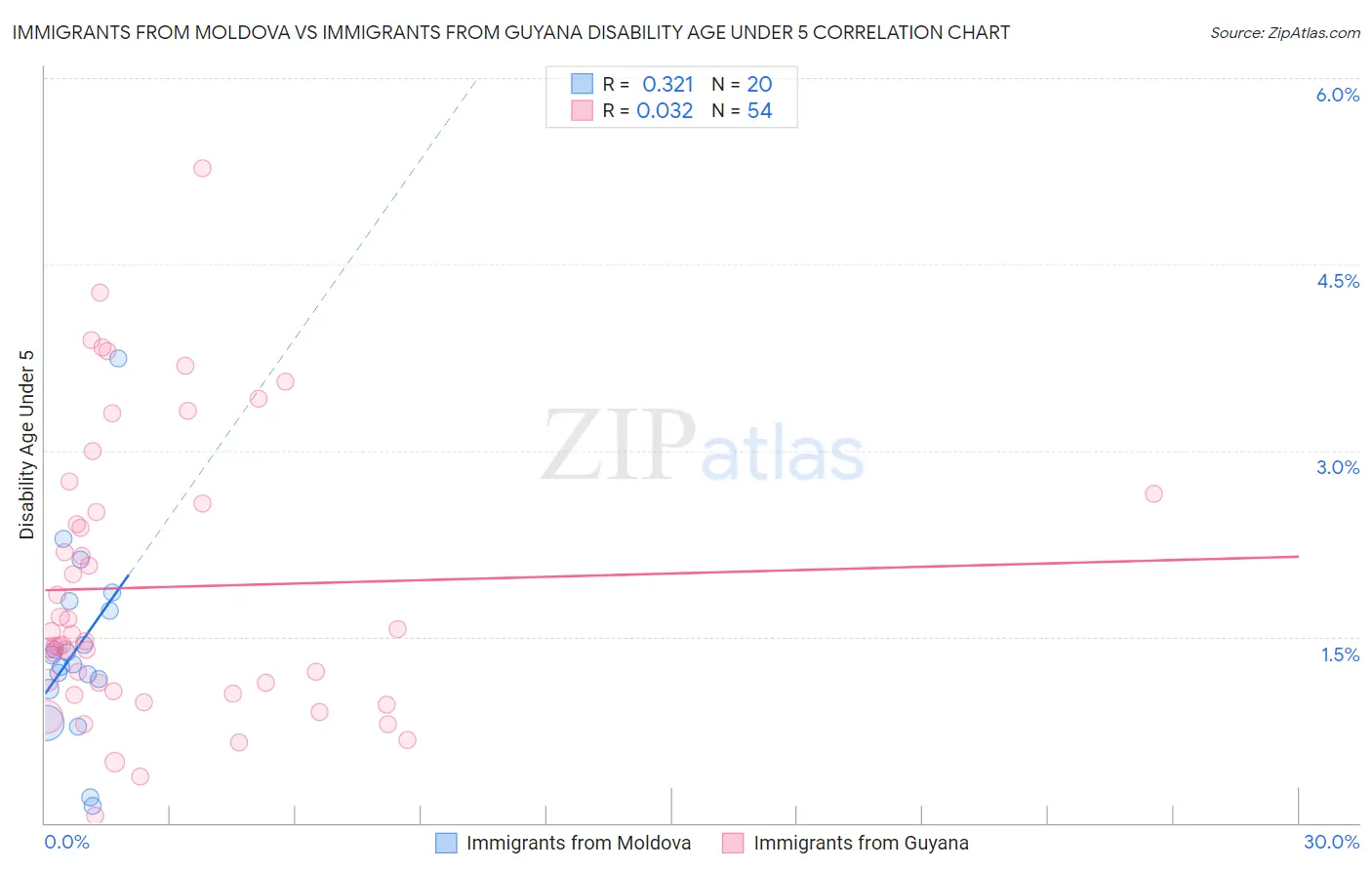 Immigrants from Moldova vs Immigrants from Guyana Disability Age Under 5