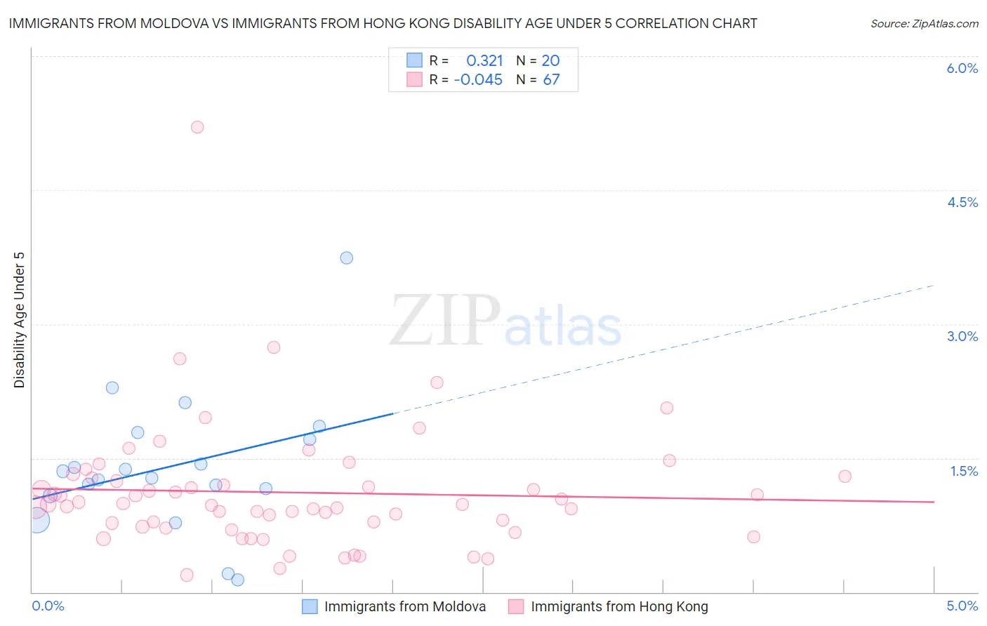 Immigrants from Moldova vs Immigrants from Hong Kong Disability Age Under 5