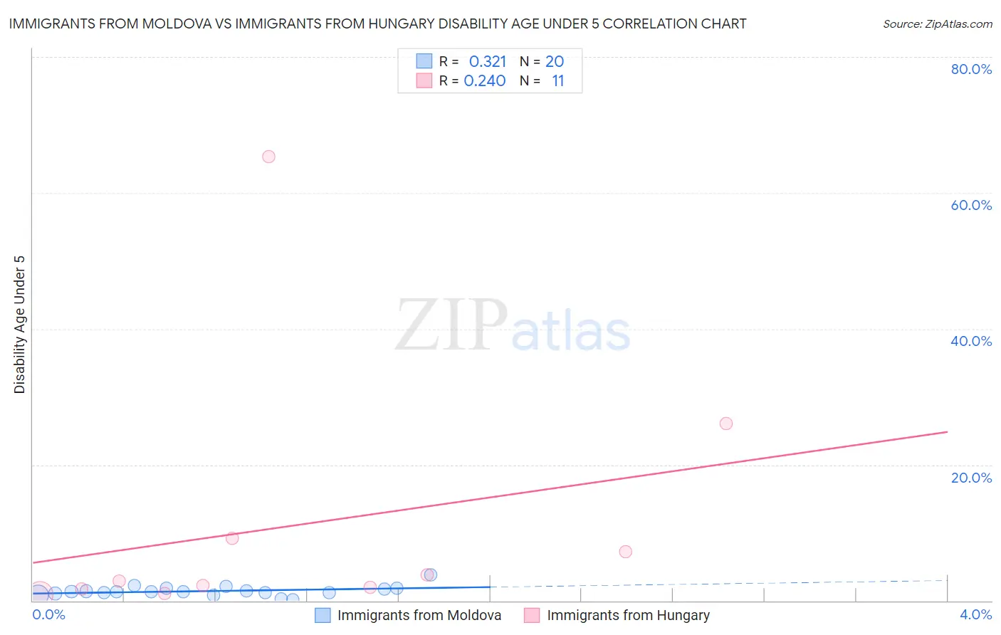 Immigrants from Moldova vs Immigrants from Hungary Disability Age Under 5