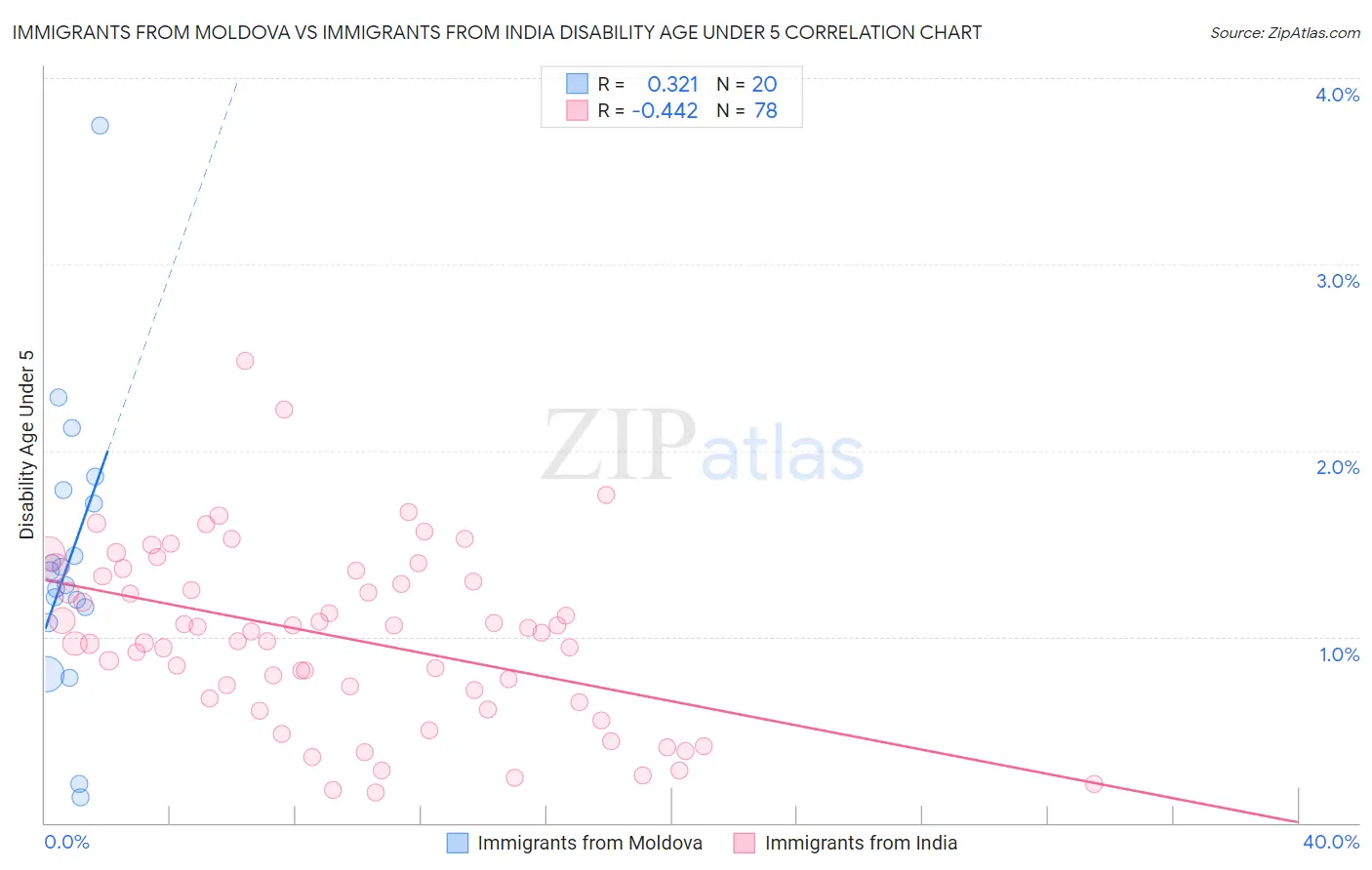 Immigrants from Moldova vs Immigrants from India Disability Age Under 5