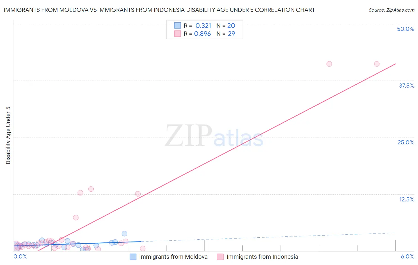 Immigrants from Moldova vs Immigrants from Indonesia Disability Age Under 5