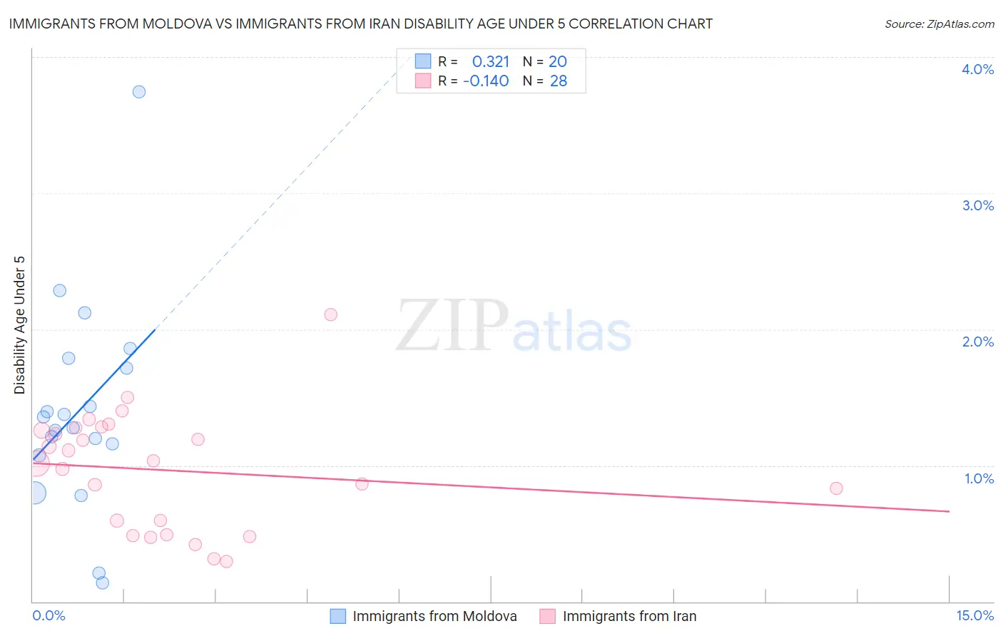 Immigrants from Moldova vs Immigrants from Iran Disability Age Under 5