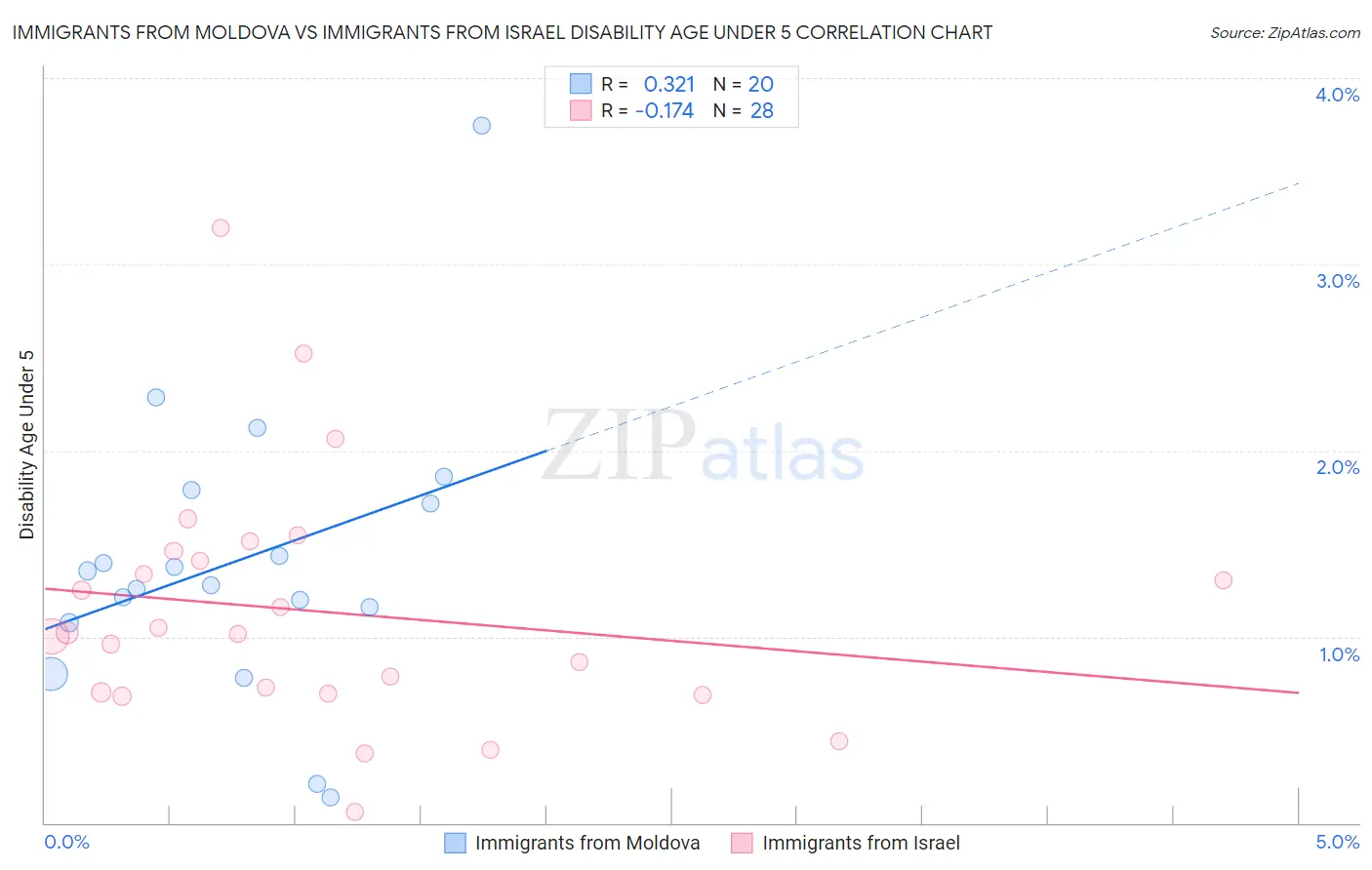 Immigrants from Moldova vs Immigrants from Israel Disability Age Under 5