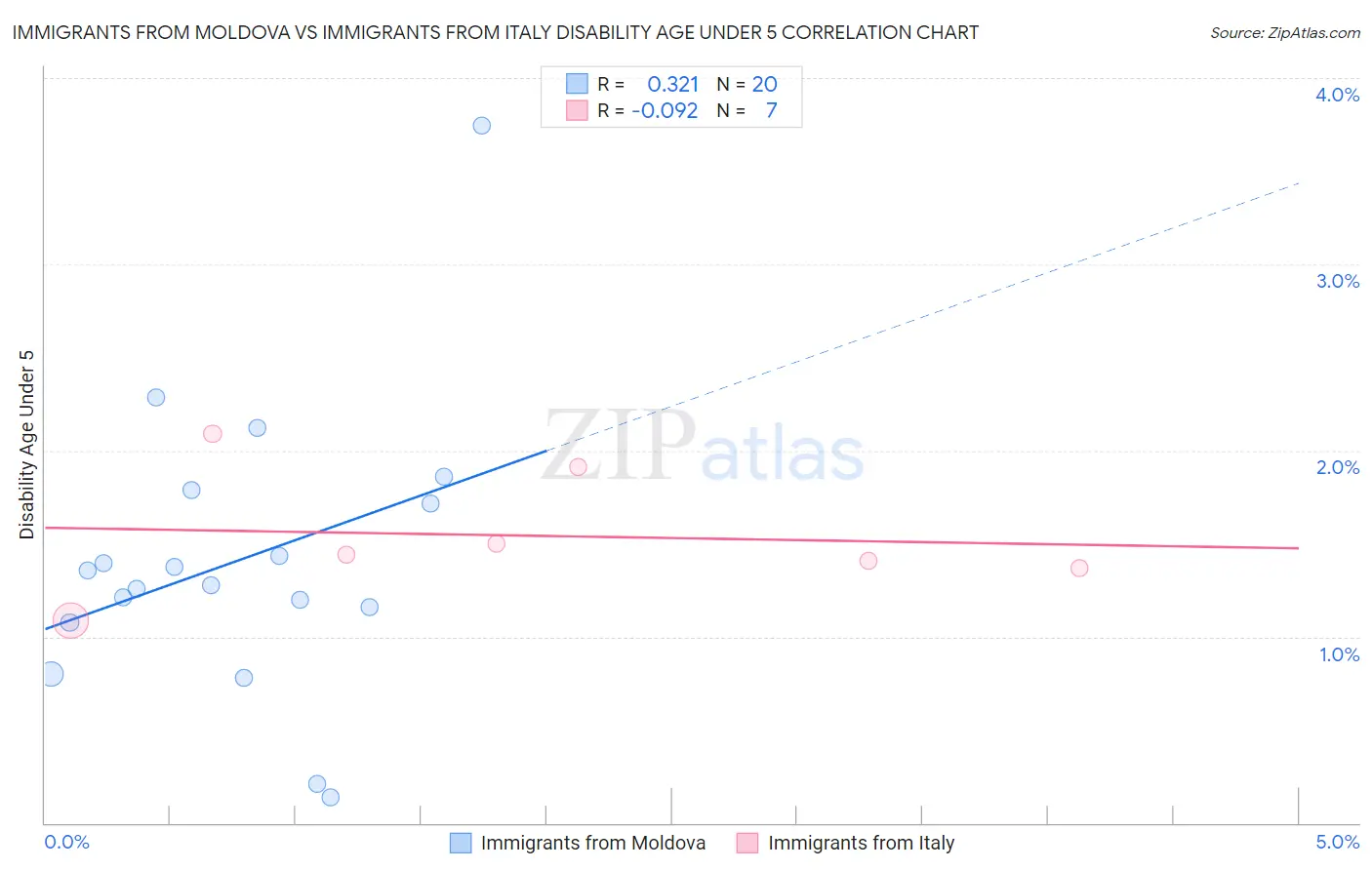 Immigrants from Moldova vs Immigrants from Italy Disability Age Under 5