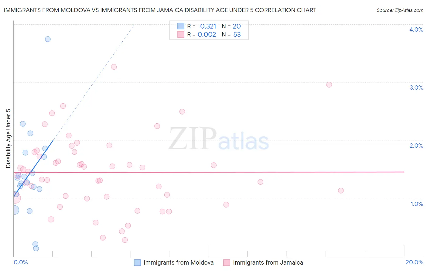 Immigrants from Moldova vs Immigrants from Jamaica Disability Age Under 5