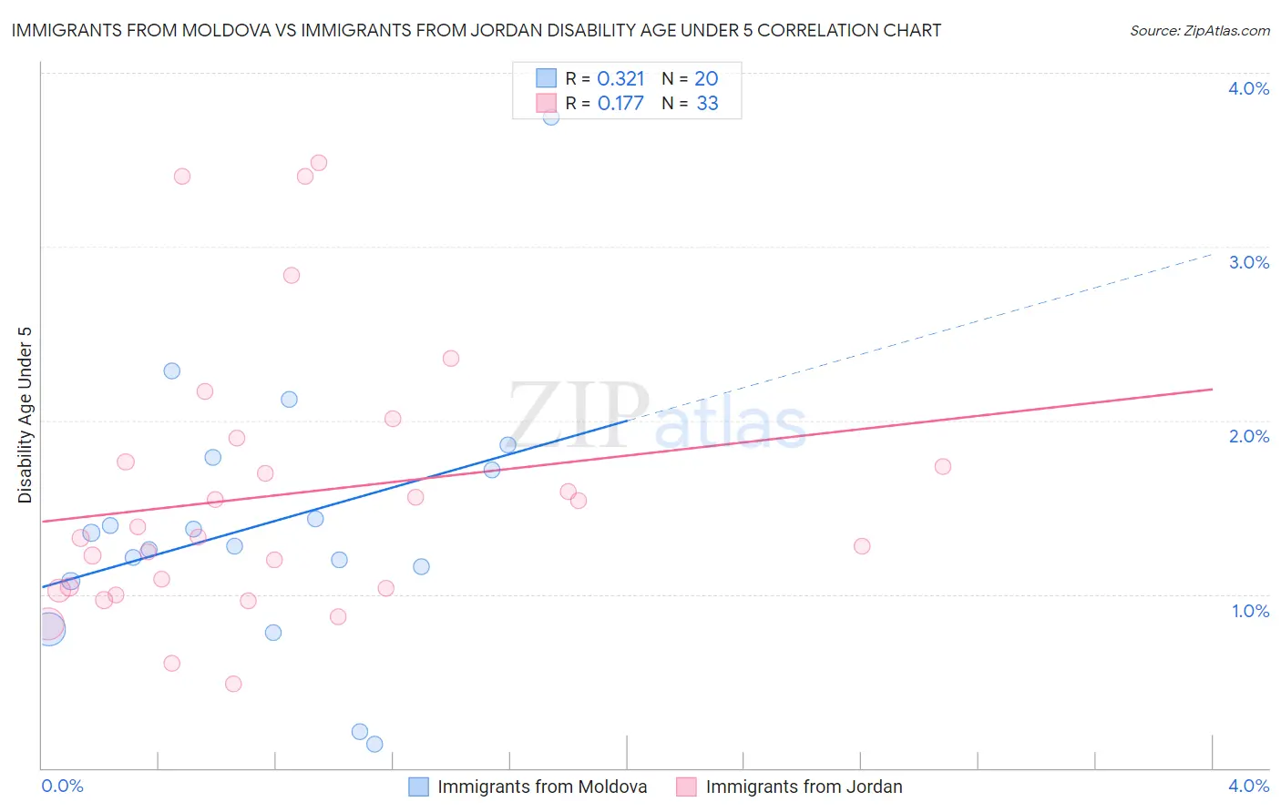 Immigrants from Moldova vs Immigrants from Jordan Disability Age Under 5