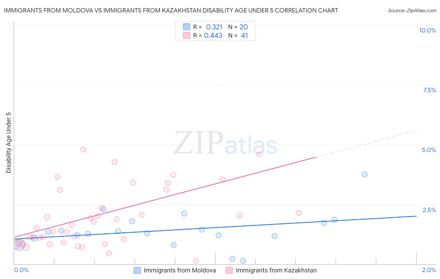Immigrants from Moldova vs Immigrants from Kazakhstan Disability Age Under 5