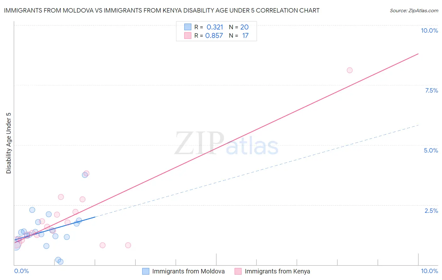 Immigrants from Moldova vs Immigrants from Kenya Disability Age Under 5