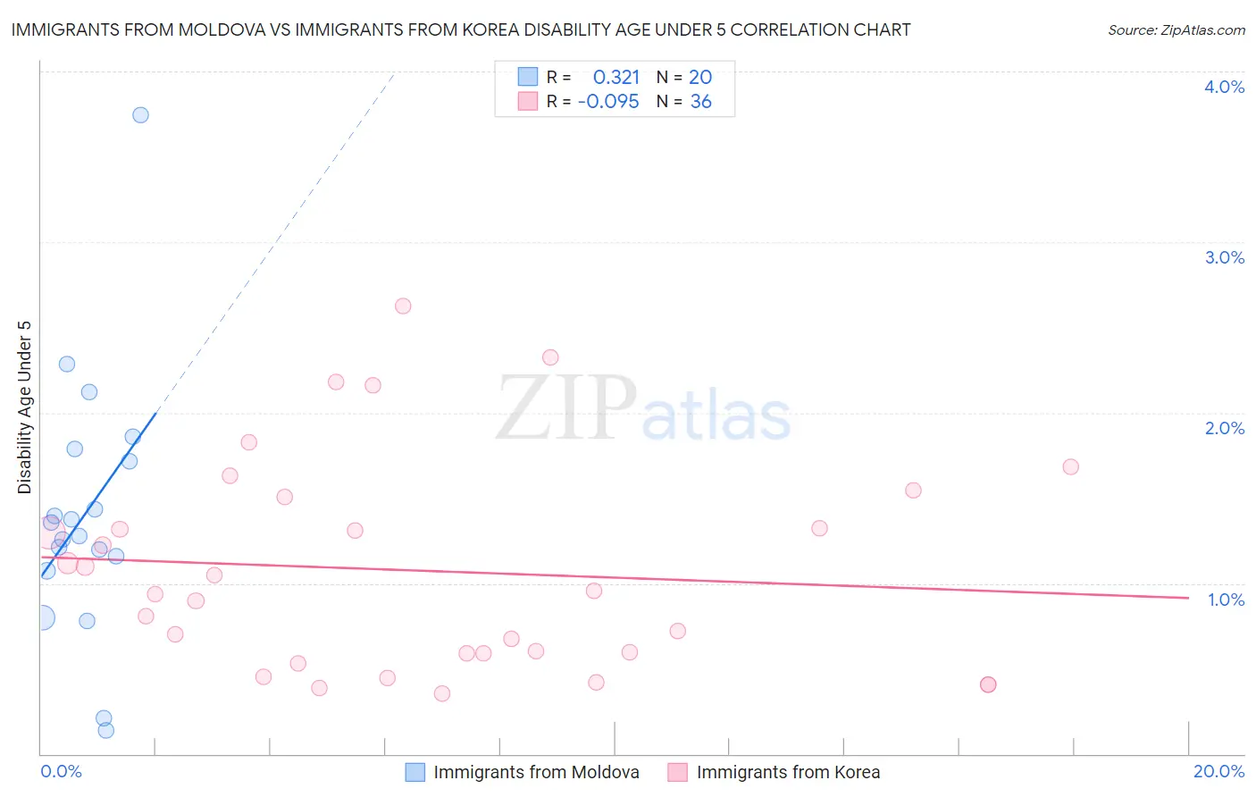Immigrants from Moldova vs Immigrants from Korea Disability Age Under 5