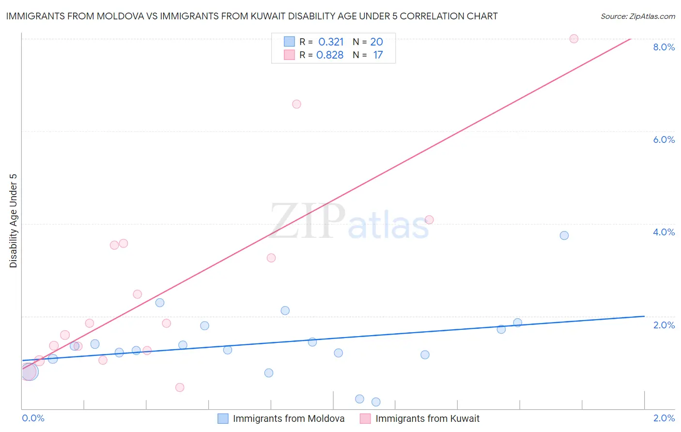 Immigrants from Moldova vs Immigrants from Kuwait Disability Age Under 5