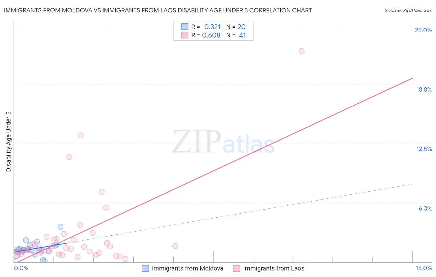 Immigrants from Moldova vs Immigrants from Laos Disability Age Under 5