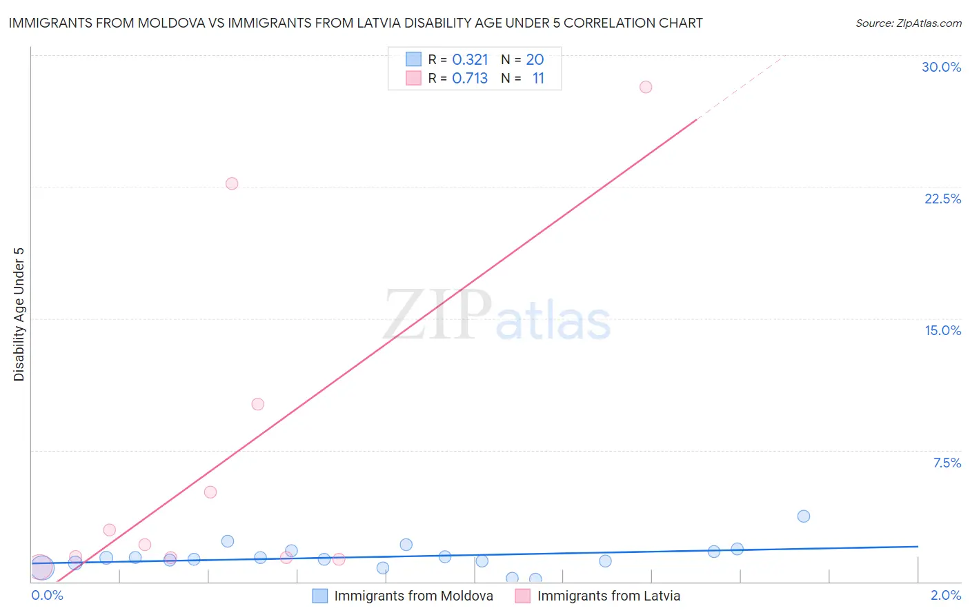 Immigrants from Moldova vs Immigrants from Latvia Disability Age Under 5