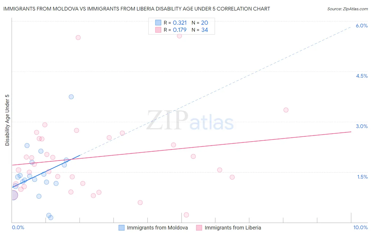 Immigrants from Moldova vs Immigrants from Liberia Disability Age Under 5