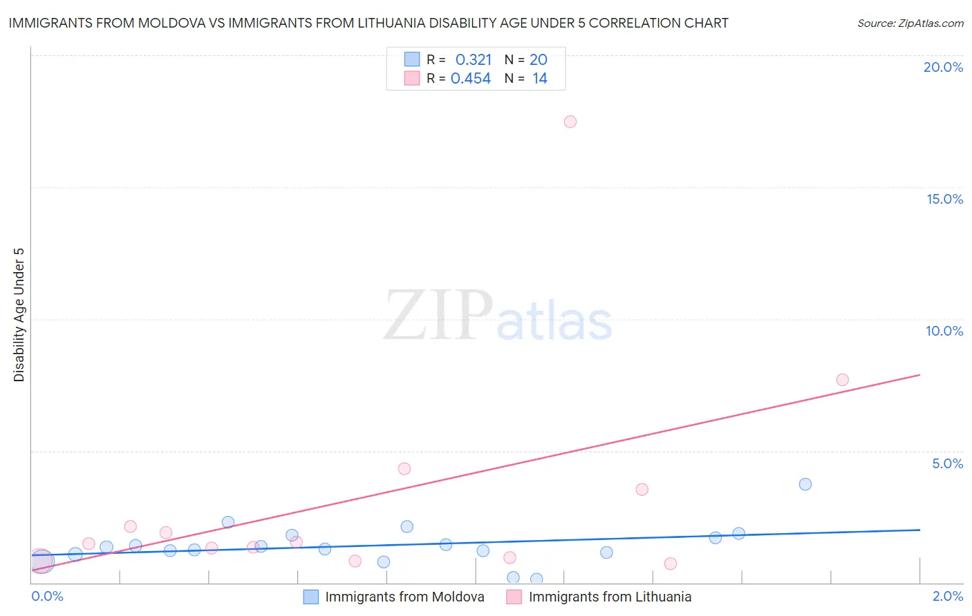 Immigrants from Moldova vs Immigrants from Lithuania Disability Age Under 5