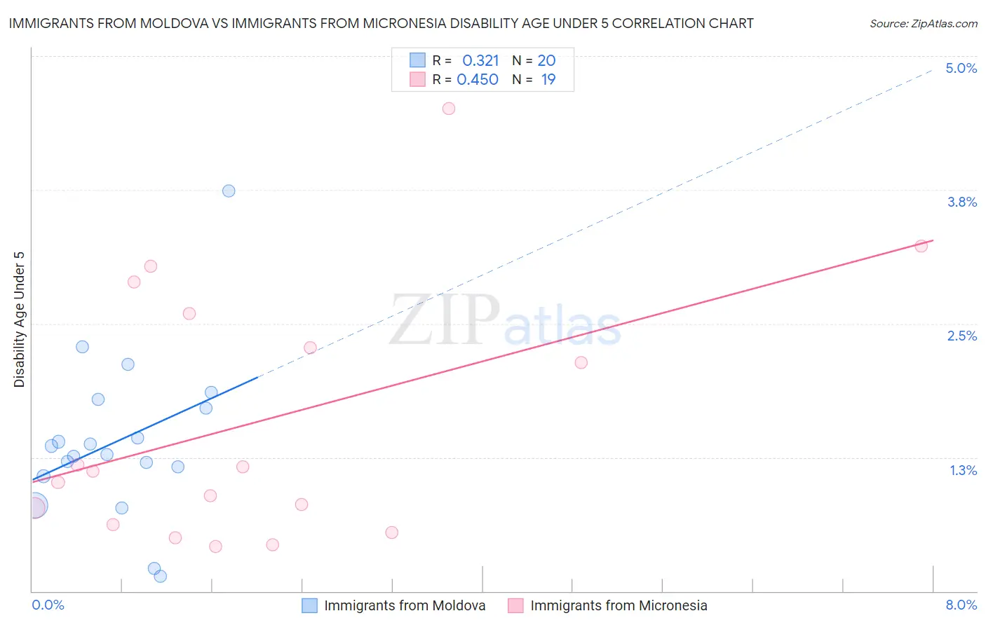 Immigrants from Moldova vs Immigrants from Micronesia Disability Age Under 5