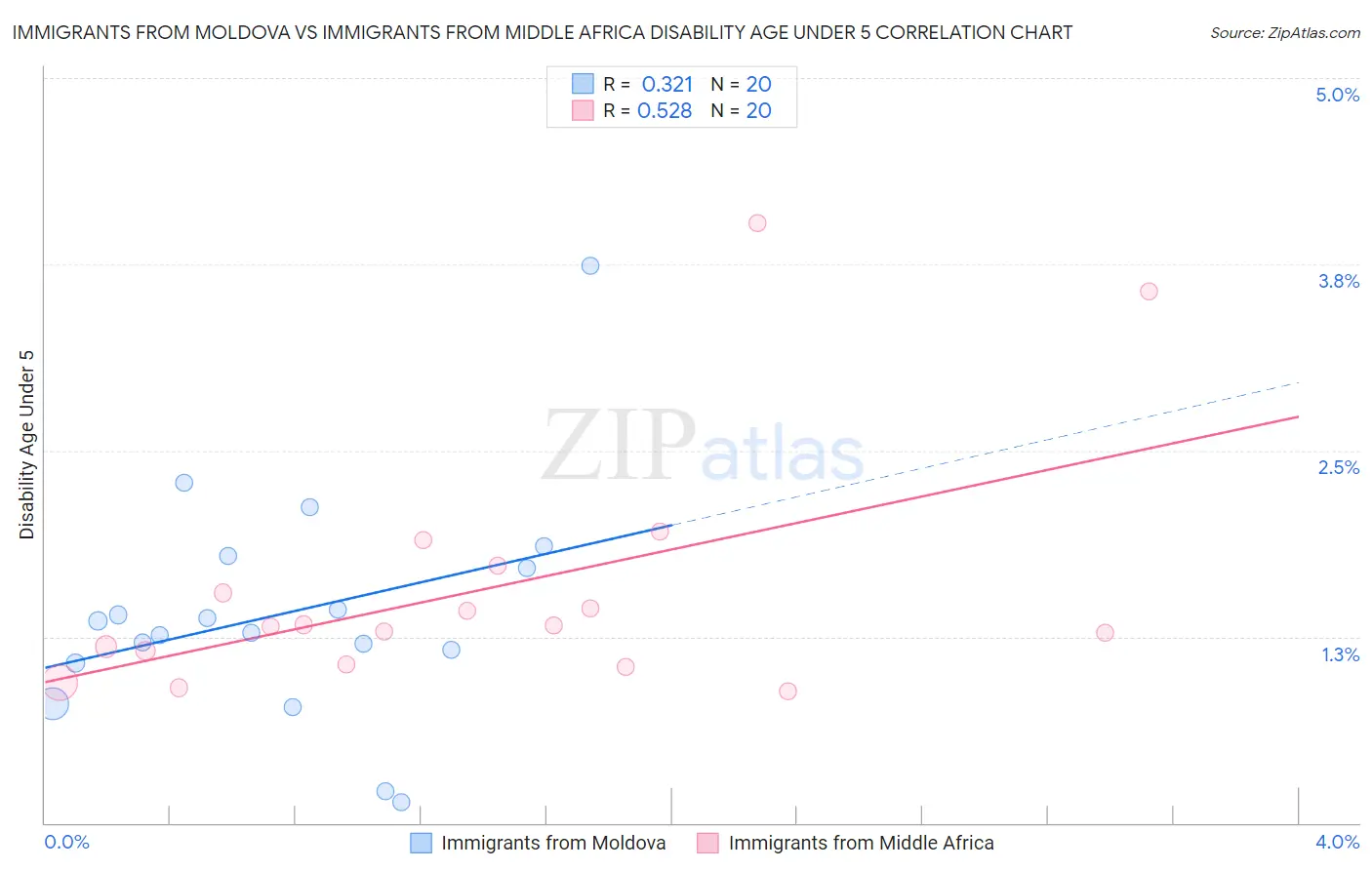 Immigrants from Moldova vs Immigrants from Middle Africa Disability Age Under 5