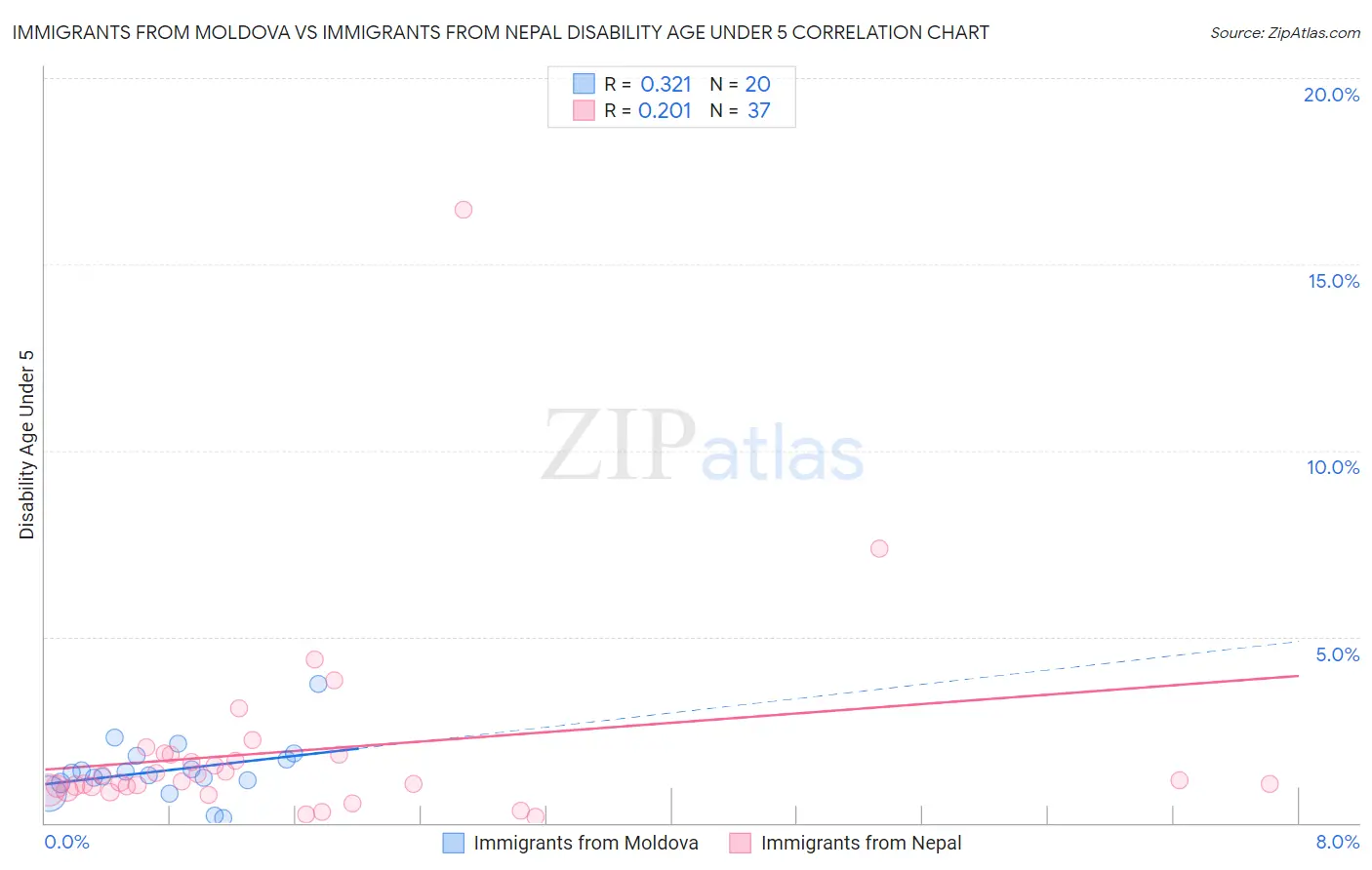 Immigrants from Moldova vs Immigrants from Nepal Disability Age Under 5