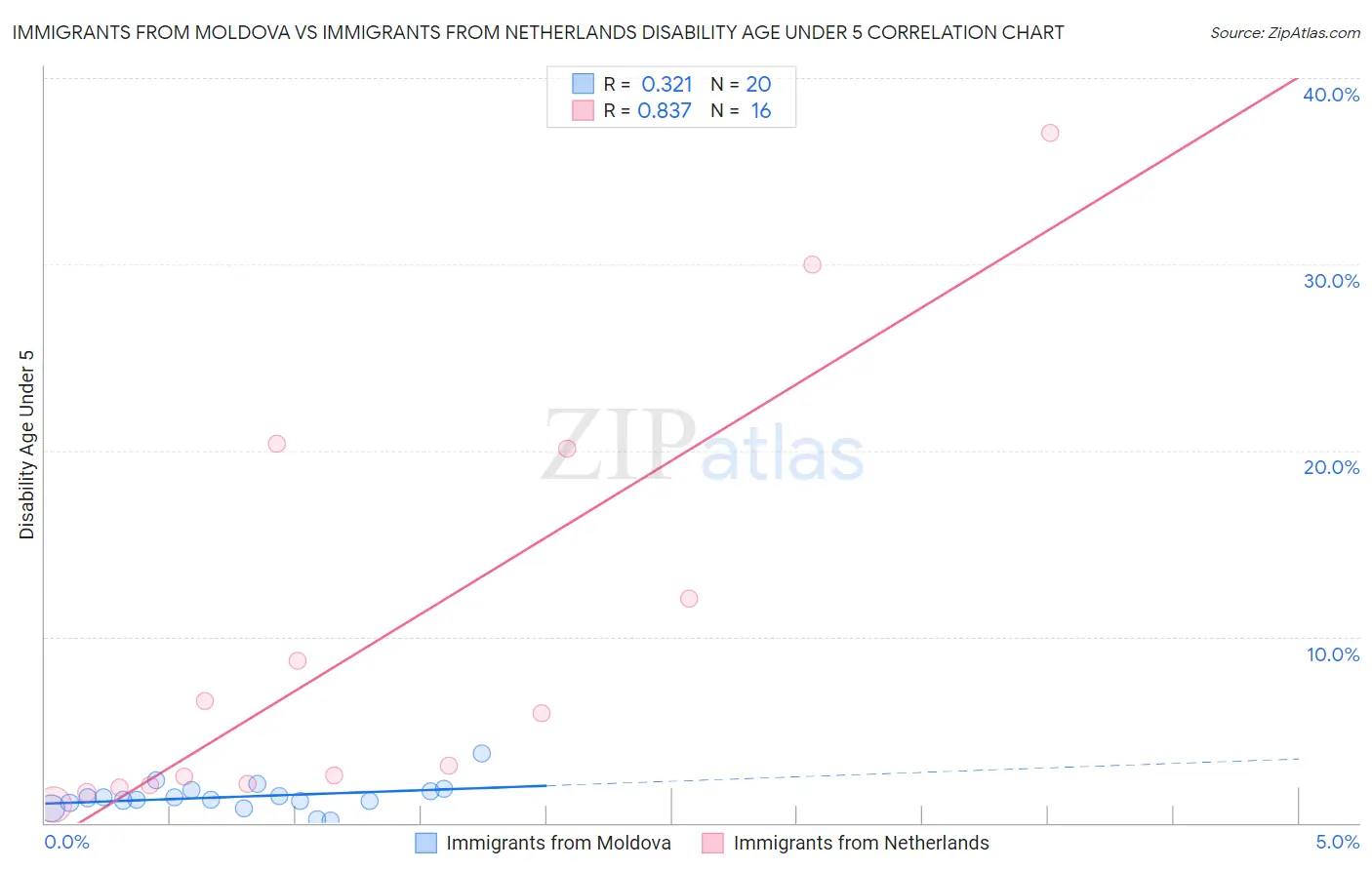 Immigrants from Moldova vs Immigrants from Netherlands Disability Age Under 5