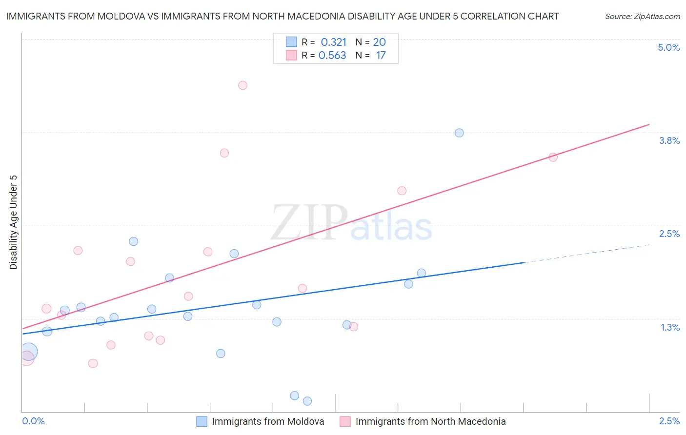 Immigrants from Moldova vs Immigrants from North Macedonia Disability Age Under 5