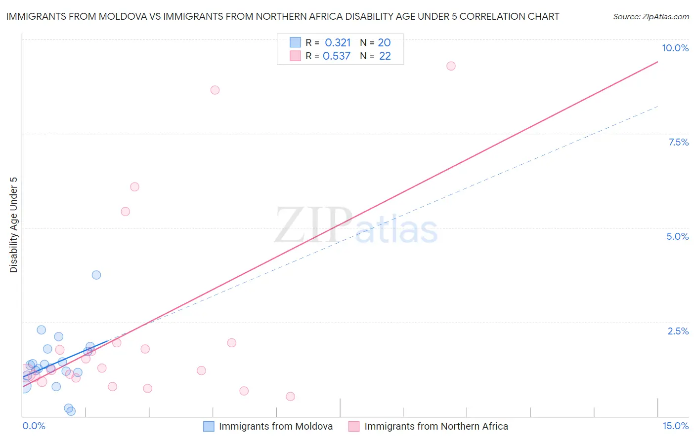 Immigrants from Moldova vs Immigrants from Northern Africa Disability Age Under 5