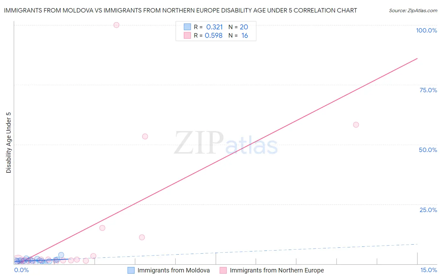Immigrants from Moldova vs Immigrants from Northern Europe Disability Age Under 5