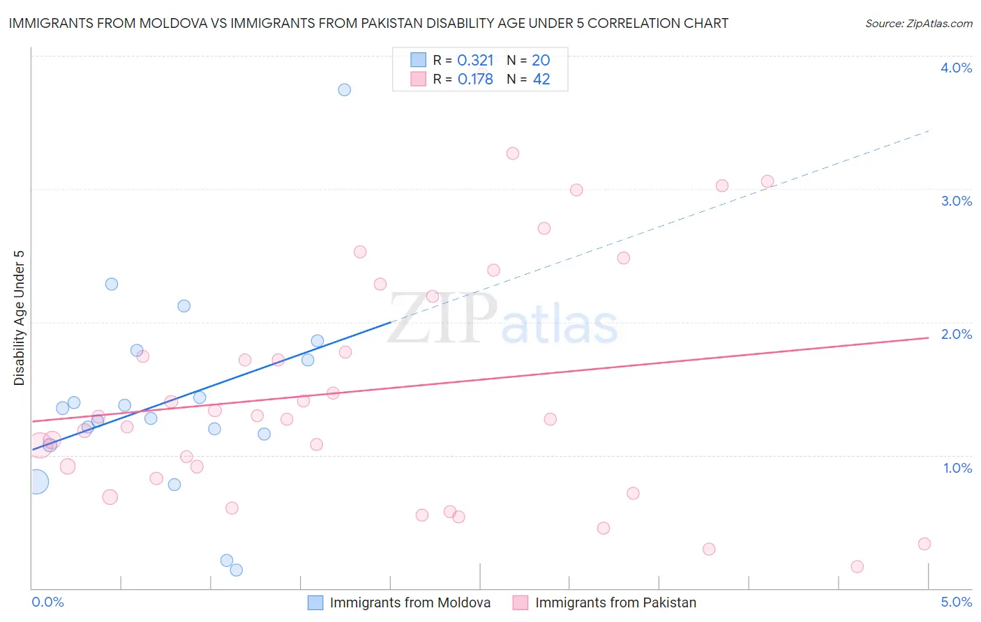 Immigrants from Moldova vs Immigrants from Pakistan Disability Age Under 5