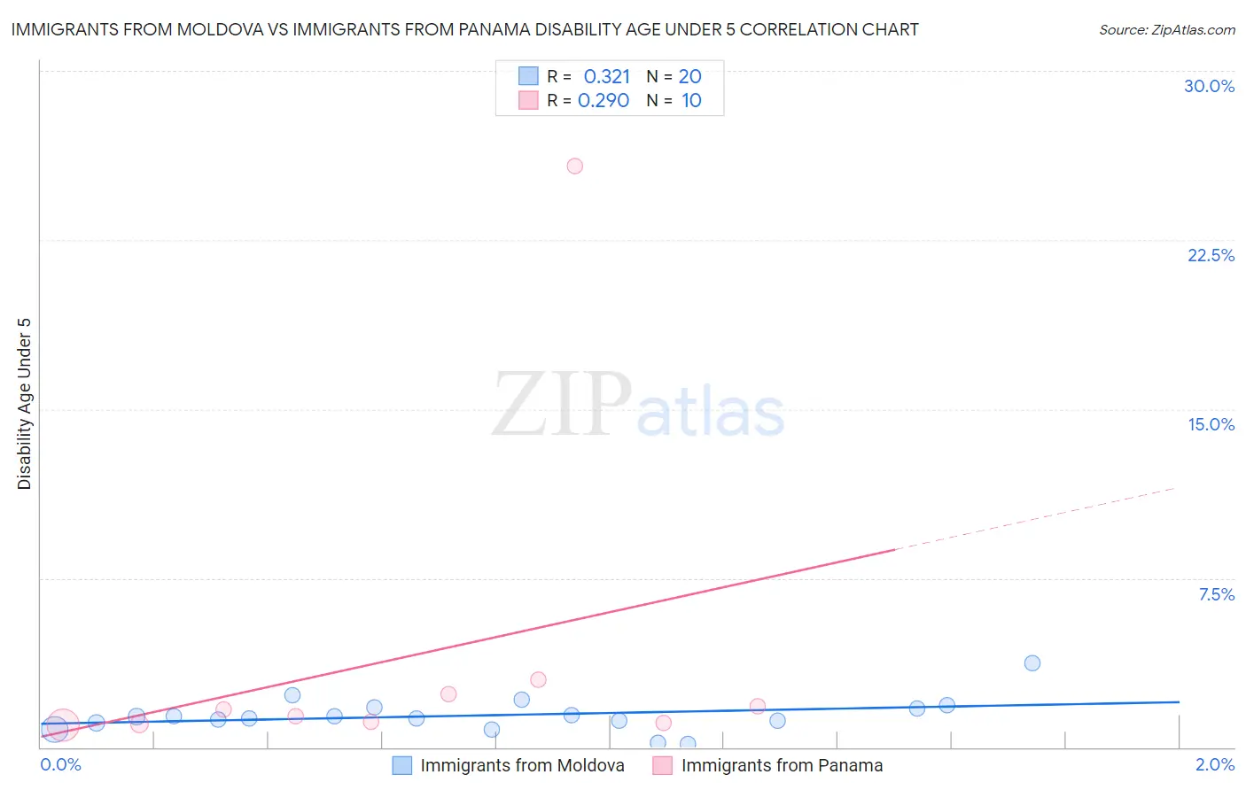 Immigrants from Moldova vs Immigrants from Panama Disability Age Under 5