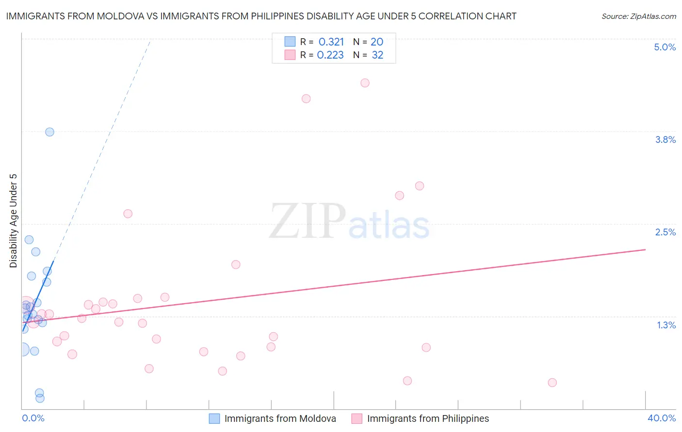 Immigrants from Moldova vs Immigrants from Philippines Disability Age Under 5