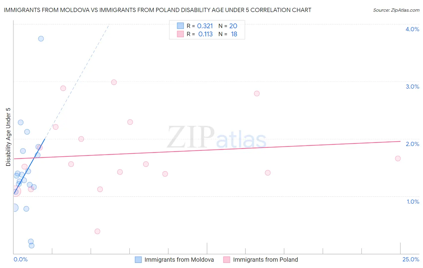 Immigrants from Moldova vs Immigrants from Poland Disability Age Under 5