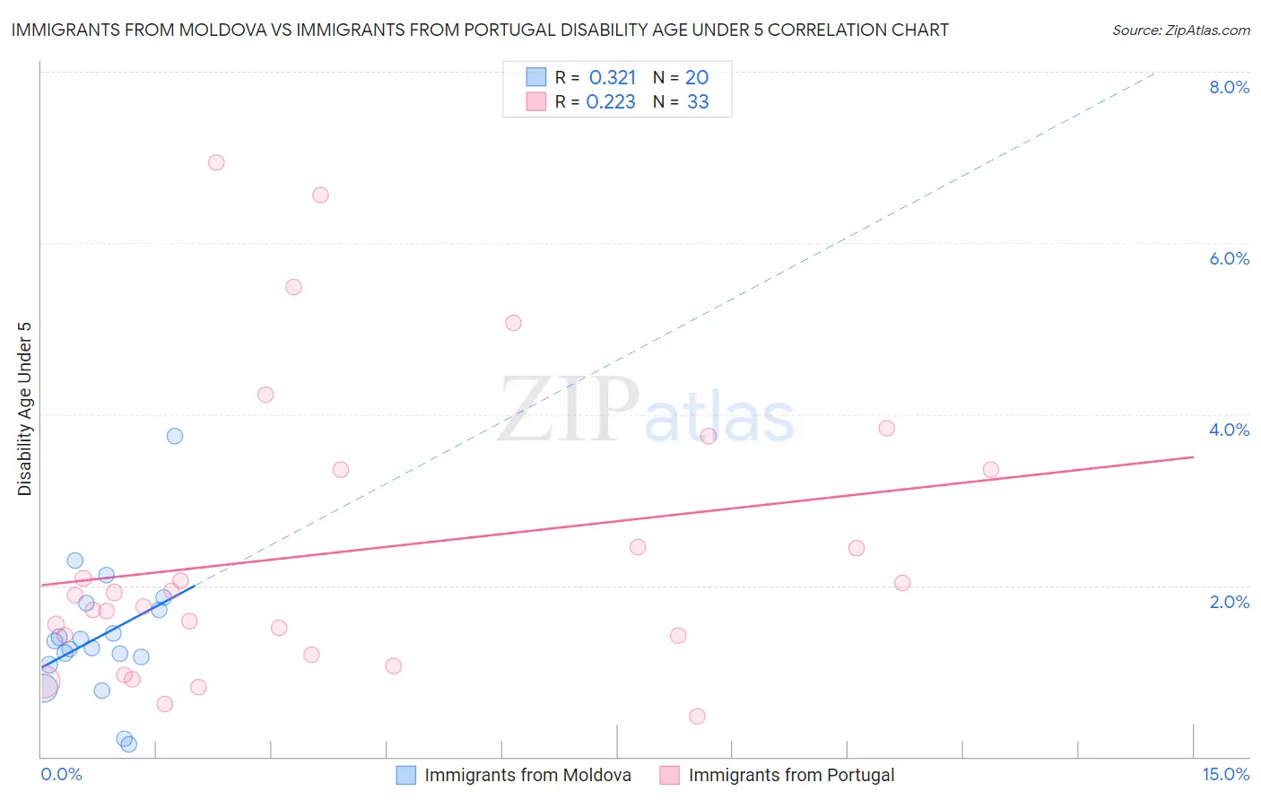 Immigrants from Moldova vs Immigrants from Portugal Disability Age Under 5