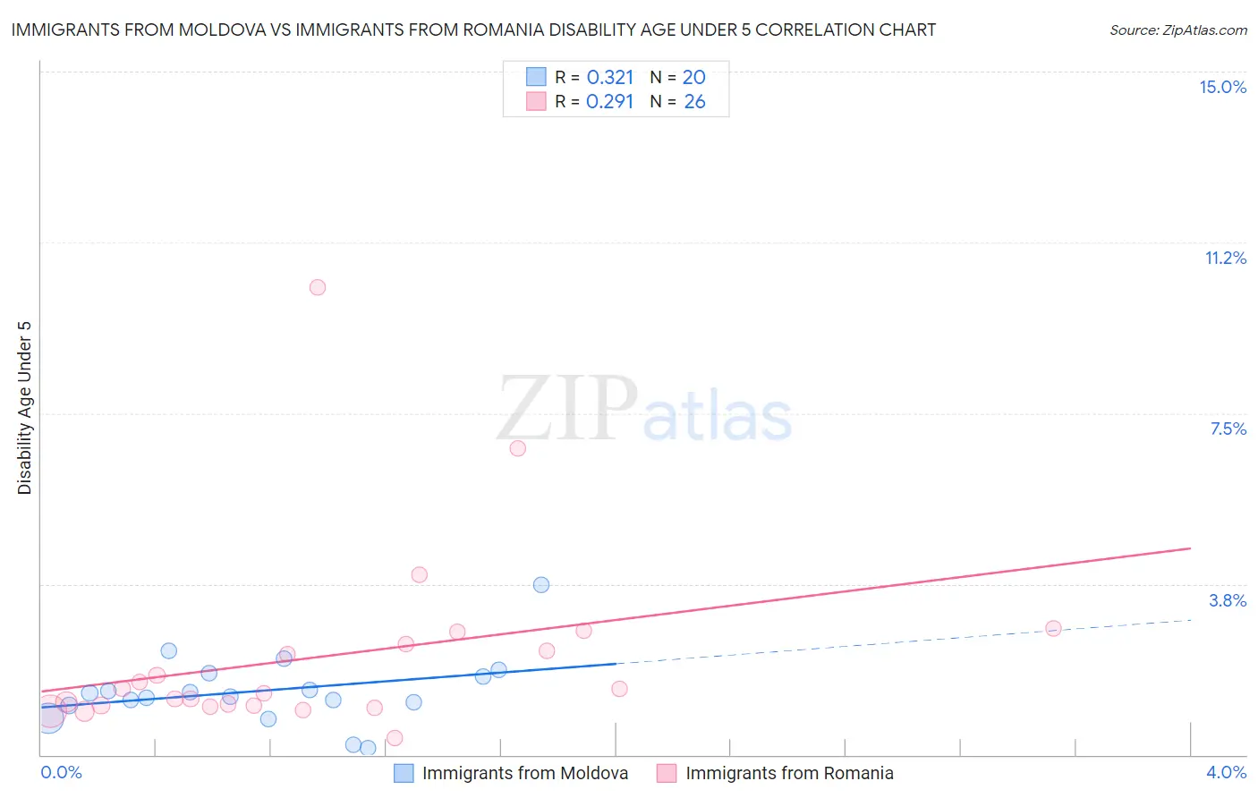 Immigrants from Moldova vs Immigrants from Romania Disability Age Under 5